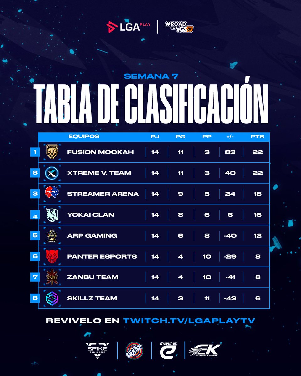 ¡RESULTADOS DECISIVOS! 🔥

La fase regular TERMINÓ y es hora de subir el nivel hacia los PLAY OFF con 6 equipos que lo han dado TODO partida tras partida con los ojos puestos en la FINAL PRESENCIAL 👀

Revive cada instante de estas emocionantes partidas en nuestro canal de Twitch