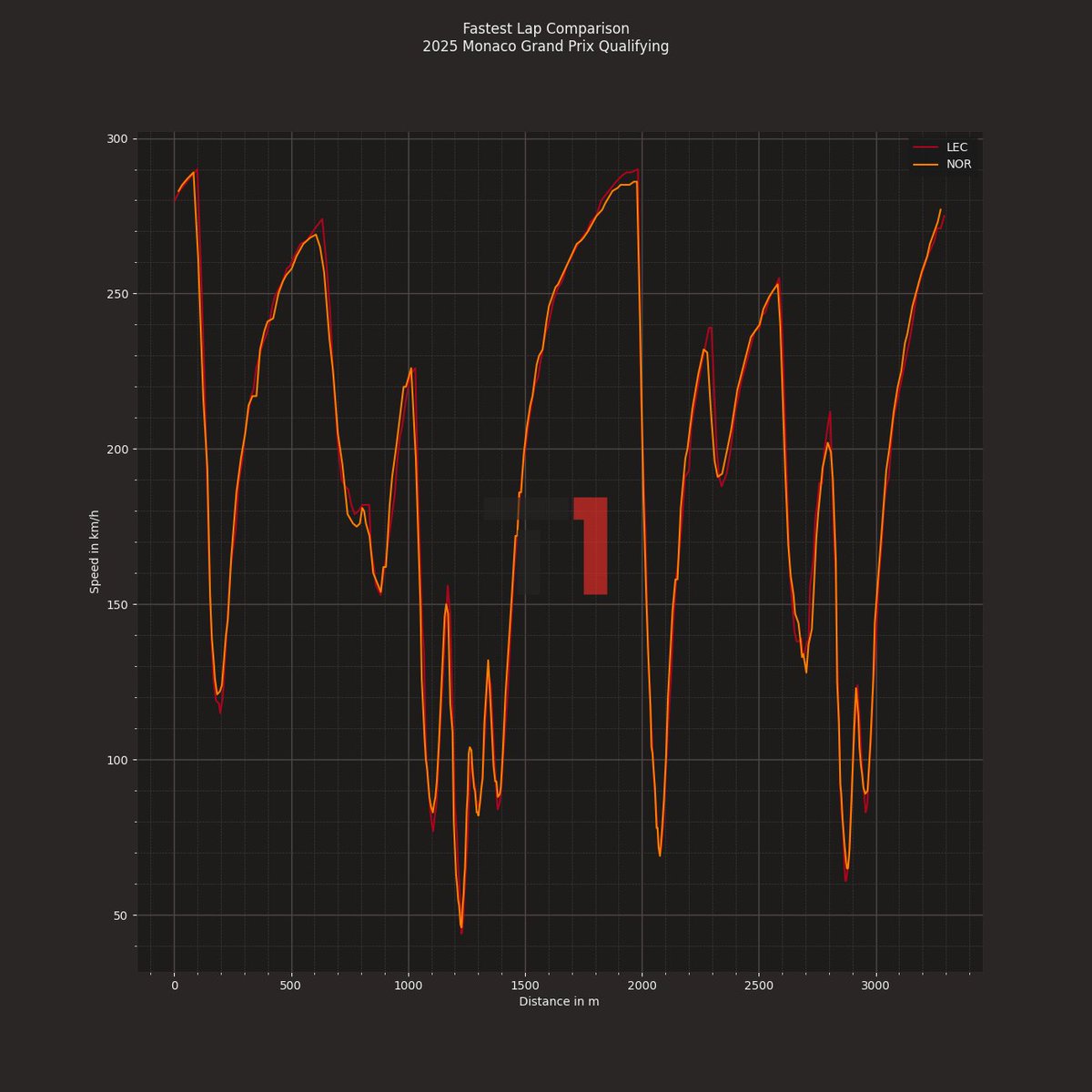 TurnOneOfficial's tweet photo. Lando Norris takes pole position in Monaco by just 0.027s over Leclerc.
Telemetry from qualifying at Monaco shows deeper pace differences.

Explore the data on Turn One 👉 https://t.co/QhxaHTgpf0

#F1 #Quali #MonacoGP #Ferrari #McLaren #Norris #Leclerc https://t.co/wGU0uK8sda