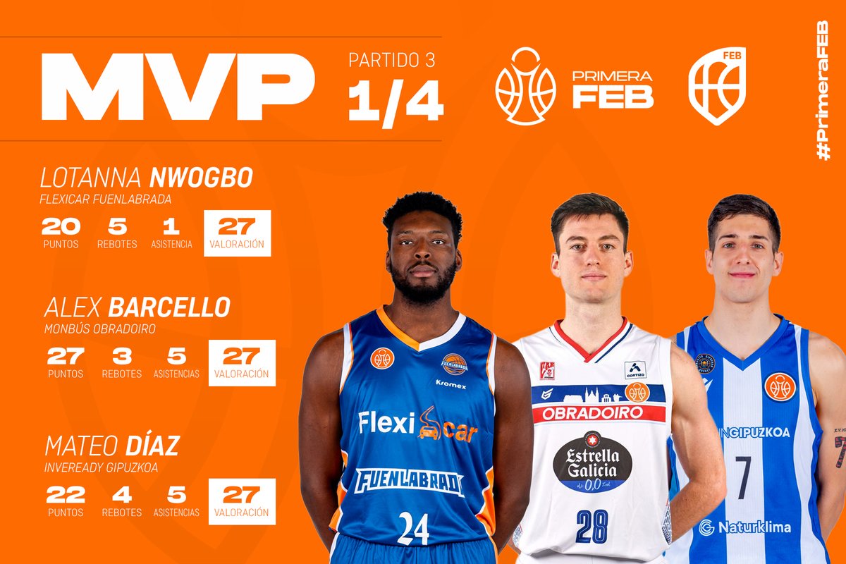 Baloncesto España (@baloncestoesp) on Twitter photo ⛹️♂️ #PlayoffsPrimeraFEB | La J3⃣ de cuartos dejó un triple MVP 🌟
<a href="/Mateodiaz077/">Mateo Diaz</a> (<a href="/gipuzkoabasket/">Inveready Gipuzkoa Basket</a>) 👉22 puntos y 4 rebotes para 2⃣7⃣ val‼️
Alex Barcello (<a href="/OBRADOIROCAB/">OBRADOIRO CAB</a>) 👉 27 puntos y 3 rebotes para 2⃣7⃣ val‼️
<a href="/Lo_Tunechi/">Lotanna Nwogbo 🇳🇬</a> (<a href="/BFuenlabrada/">Flexicar Fuenlabrada</a>) 👉 20 puntos y 5 rebotes para 2⃣7⃣ val‼️ ⛹️♂️ #PlayoffsPrimeraFEB | La J3⃣ de cuartos dejó un triple MVP 🌟
<a href="/Mateodiaz077/">Mateo Diaz</a> (<a href="/gipuzkoabasket/">Inveready Gipuzkoa Basket</a>) 👉22 puntos y 4 rebotes para 2⃣7⃣ val‼️
Alex Barcello (<a href="/OBRADOIROCAB/">OBRADOIRO CAB</a>) 👉 27 puntos y 3 rebotes para 2⃣7⃣ val‼️
<a href="/Lo_Tunechi/">Lotanna Nwogbo 🇳🇬</a> (<a href="/BFuenlabrada/">Flexicar Fuenlabrada</a>) 👉 20 puntos y 5 rebotes para 2⃣7⃣ val‼️