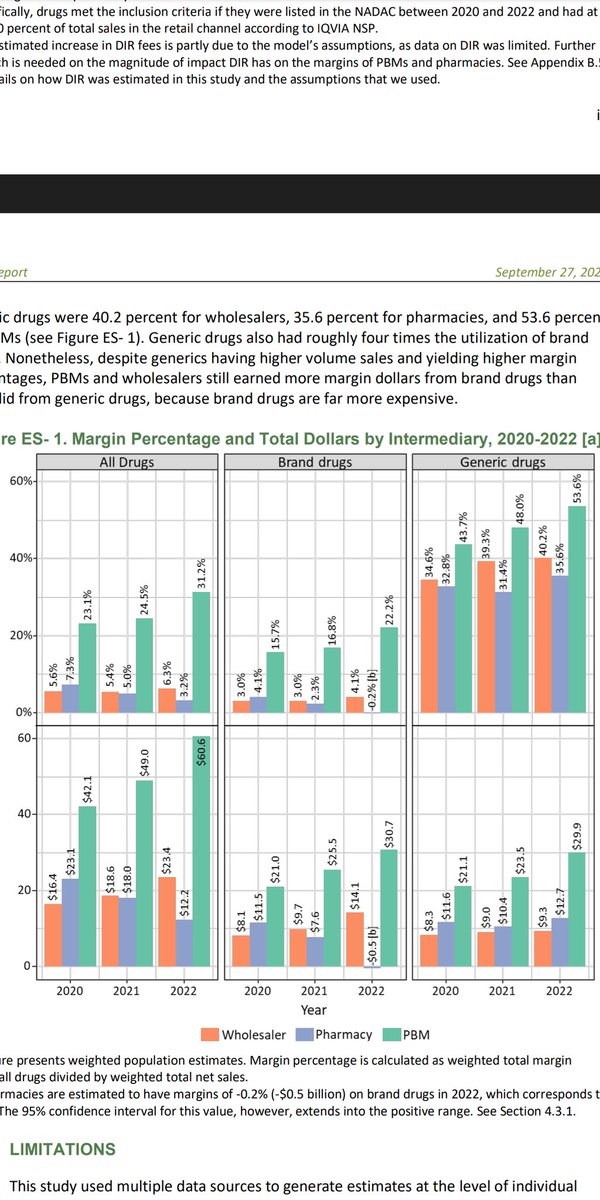 Pharmassists's tweet photo. Two of the players not involved in direct healthcare make more money than the pharmacy. It's no wonder pharmacies are closing, and CVS would rather close it's pharmacies than give up it's PBM. Wholesalers make more too. This is outrageous and morally wrong. https://t.co/Xaa127X18s