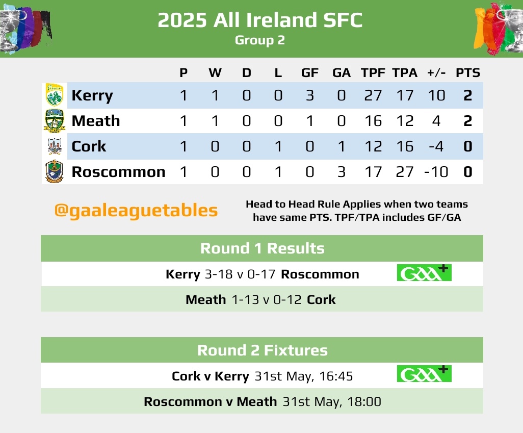 GAALeagueTables's tweet photo. The #SamMaguireCup Group 2 Table after today's Round 1 game.    

Meath 1-13 v 0-12 Cork   

#GAA #SFC #GAALeagueTables https://t.co/CV4D5PPmwh