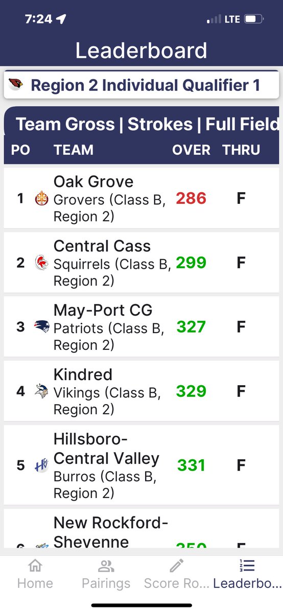 Golfers finished 2nd yesterday in Carrington and qualified 4 for the State Tournament!! #squirrelpride