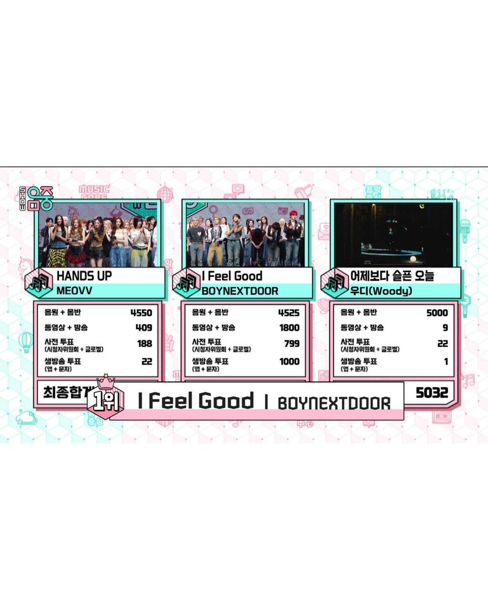 officialkvibes's tweet photo. Selamat kepada BOYNEXTDOOR karena telah meraih posisi pertama di Music Core dengan "I Feel Good". Dengan kemenangan ini, mereka kini telah menang di semua 6 acara musik Korea!🎉

#BOYNEXTDOOR12thWin
#IFeelGood3rdWin #IFeelGood_3rdWin

—––
Sc. Kshow analysis
© KVIBES - Chan
#kvibes_boynextdoor #kvchan #kvibesnews