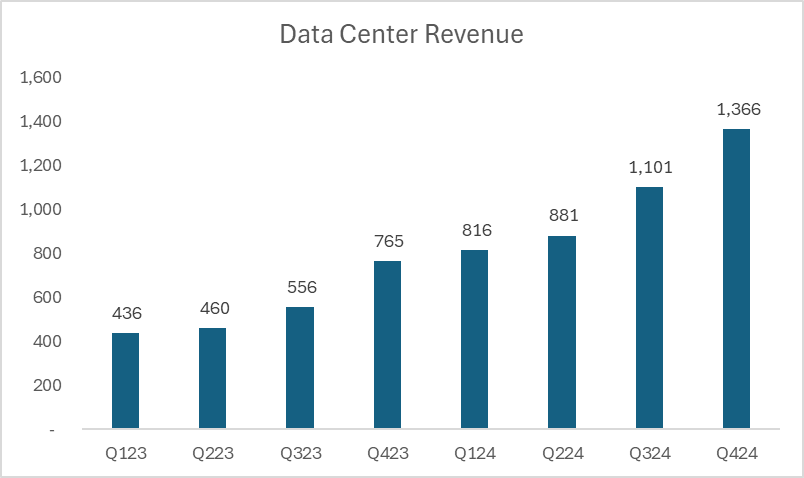 $MRVL A turn around story, betting all the chips (literally) in AI data center infrastructure, and it's paying off. A growth store coupled with an undervalued price at Ev/Rev NTM 7x is a compelling investment opportunity. Excited to see their earnings next week, will be a "show