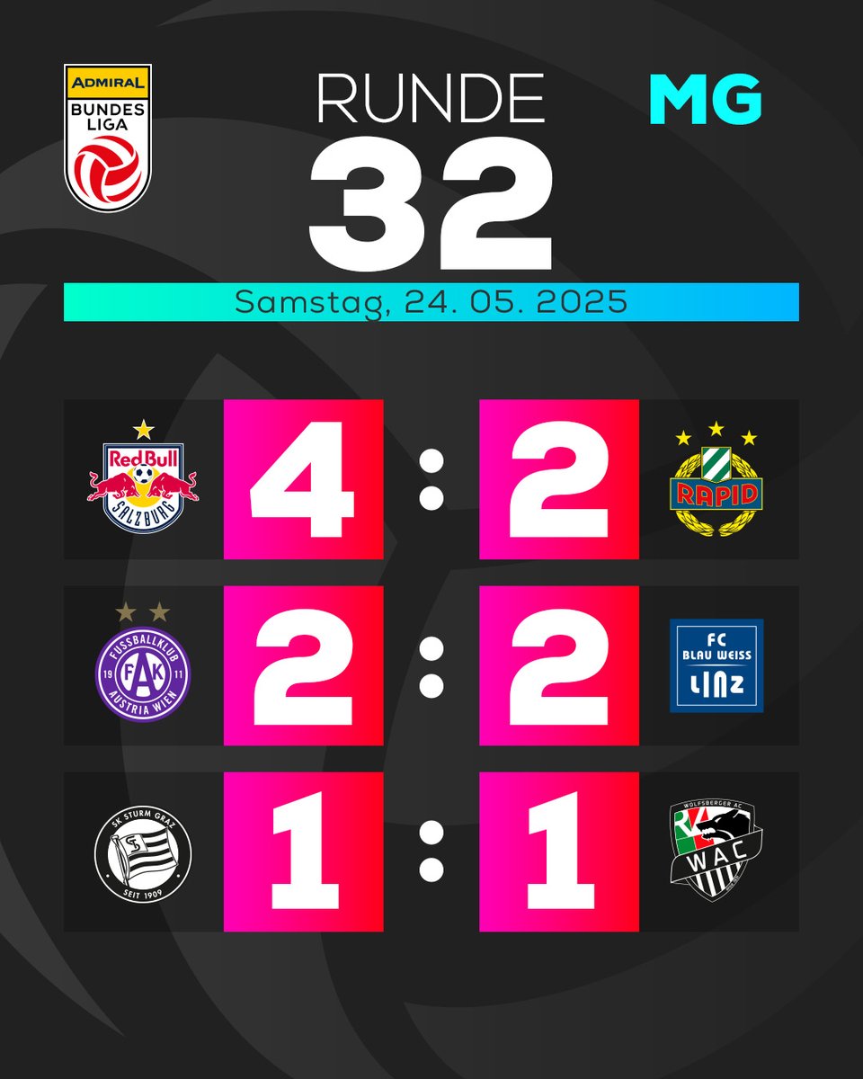Dem SK Sturm Graz reicht ein Unentschieden gegen den Wolfsberger AC, um den Titel zu sichern. FK Austria Wien spielt gegen FC Blau-Weiß Linz Remis, FC Red Bull Salzburg gewinnt zudem gegen SK Rapid. 

#STUWAC 1:1 // #FAKBWL 2:2 // #RBSSCR 4:2

#AdmiralBL #Spieltag