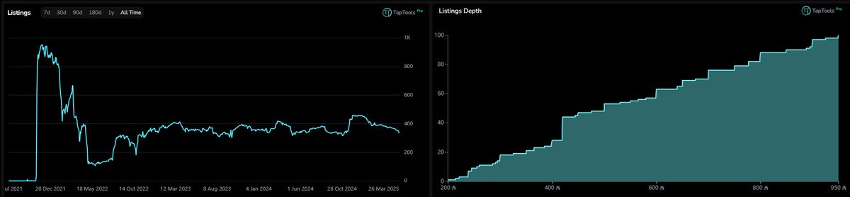 For 3 years straight now the number of <a href="/pxlzNFT/">DEADPXLZ</a> listed across all Cardano marketplaces is, on average, below 4%. 

Now just 3.3% listed. 💎👐

50 PXLZ or 20k ADA sweep to 500 ADA floor.

100 PXLZ or 55k ADA sweep till ~1k ADA floor.

1 PXLZ = 1 HOUSE.