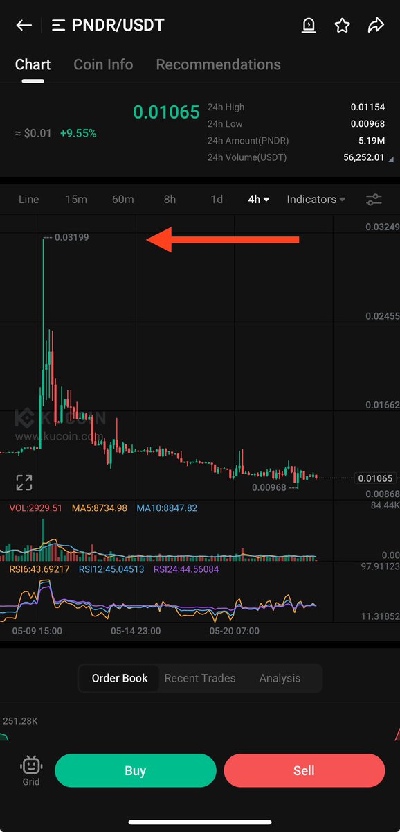 Crypto1magician's tweet image. $pndr
امتلك حقيبة كبيرة من هذه العملة على #kucoin
سعر الشراء : 0.0106
الهدف : 0.0215 ( 100%)
لا تنسى ستوب لوز على : 12% 
🔥🔥🔥🔥🔥🔥