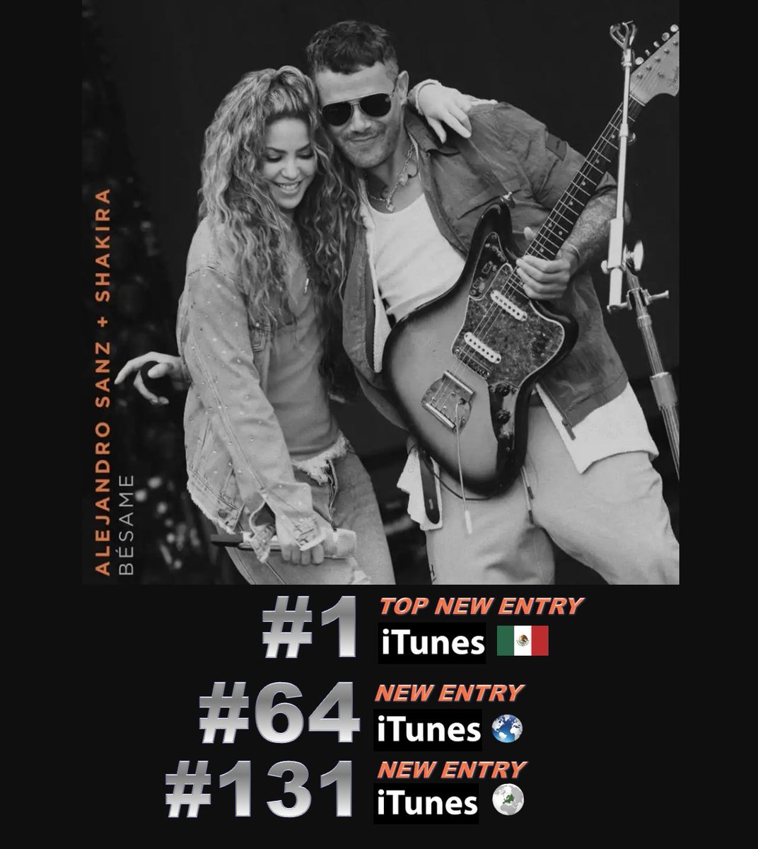 World Music Awards (@worldmusicaward) on Twitter photo #AlejandroSanz & #Shakira's new #Bรฉsame debuts at #1 on iTunes Mexico and is Top 2 in Colombia, Costa Rica & Spain! It's #64 on the Worldwide iTunes song chart & lands at #131 on European iTunes! ๐ช1โฃ๐ต๐ฒ๐ฝ&๐2โฃ๐จ๐ด๐จ๐ท๐ช๐ธโ6โฃ4โฃ ๐๐ตโ1โฃ3โฃ1โฃ๐๐๐โค๏ธโ๐ฅ #AlejandroSanz & #Shakira's new #Bรฉsame debuts at #1 on iTunes Mexico and is Top 2 in Colombia, Costa Rica & Spain! It's #64 on the Worldwide iTunes song chart & lands at #131 on European iTunes! ๐ช1โฃ๐ต๐ฒ๐ฝ&๐2โฃ๐จ๐ด๐จ๐ท๐ช๐ธโ6โฃ4โฃ ๐๐ตโ1โฃ3โฃ1โฃ๐๐๐โค๏ธโ๐ฅ