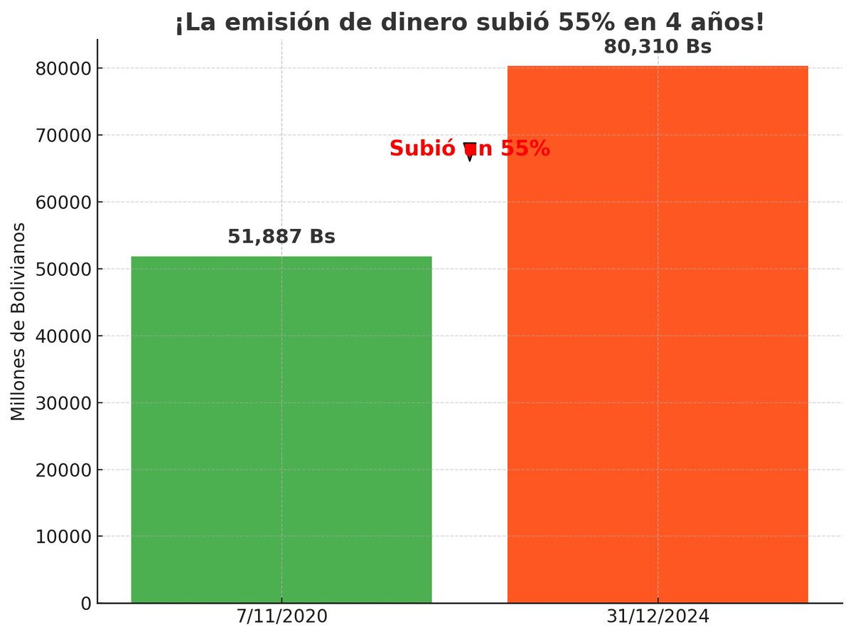 evoespueblo's tweet photo. La monumental impresión de dinero que está generando el Banco Central de Bolivia es la causa principal para la elevada inflación y la pérdida de reservas internacionales que vive actualmente el país y afecte a los hogares bolivianos. El Banco Central, por instrucciones del Gobierno, ha echado a andar la maquinita para proveerle el dinero que emplea en gasto corriente y genera tanto daño al país. 

Según datos oficiales, un 55% de crecimiento de la emisión monetaria en sólo cuatro años de gobierno se traduce en que los productos de primera necesidad suban de precio a más del doble como por ejemplo el pan de 0.50 a 0.75 y 1 Bs, la carne de 40 a 80 bs el kilo, el quintal de arroz de 250 a 600 bs, el litro de aceite de 9 a 25 bs, la leche de 6 a 9 bs, el quintal de azúcar de 180 a 300 bs, el kilo de pollo de 14 a 24 bs, la harina de 200 a 320 bs el quintal, entre otros. Además, un tipo de cambio paralelo que está a 17.5 bs por dólar, ocasionando una devaluación de la moneda nacional de un 150%.  

Luis Arce nunca aplicó nuestro modelo económico por el contrario lo terminó destruyendo al estilo de la derecha neoliberal. Con nosotros nunca faltó combustibles, dólares y siempre tuvimos precios bajos y constantes de la canasta familiar, traduciéndose en estabilidad y crecimiento económico lo que trajo consigo trabajo, ahorro y comercio. Ese es el camino que debemos retomar, sabemos cómo hacerlo, pero los intereses extranjeros e internos se oponen a ello.