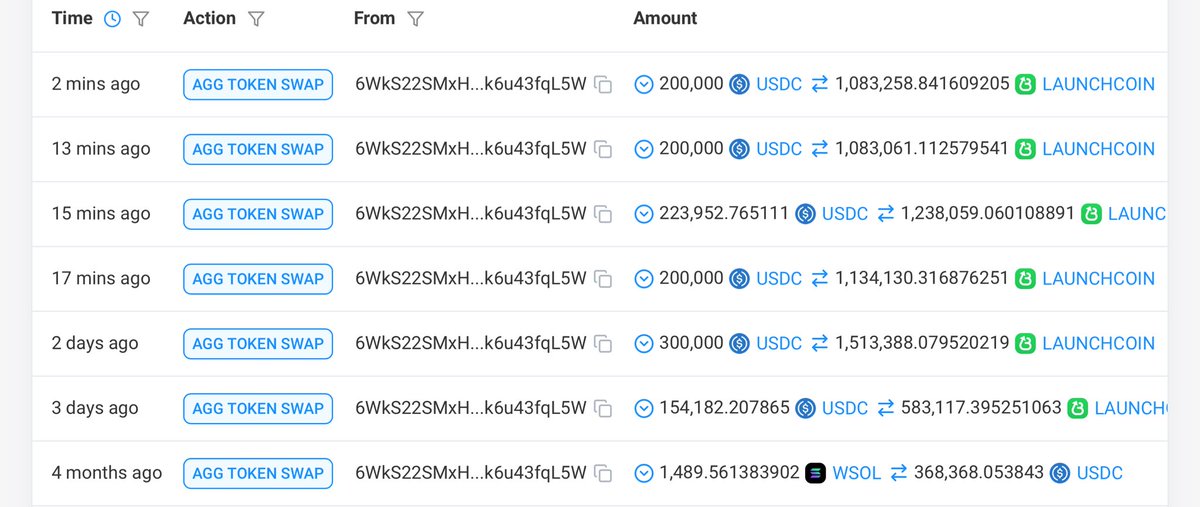 A whale just bought 6.6M #LAUNCHCOIN ($1.2M)

solscan.io/account/6WkS22…
