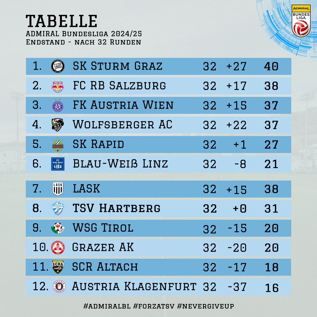 TSV Hartberg Fußball (@tsv_hartberg) on Twitter photo Die Bundesliga-Tabelle nach der letzten Runde! 🗒️
Unser TSV beendet eine erfolgreiche Saison auf dem 8. Tabellenplatz💙
Herzliche Gratulation an den <a href="/SKSturm/">SK Sturm Graz</a> zur erfolgreichen Titelverteidigung. Der Meisterteller bleibt in der Steiermark 🏆🥇
#admiralbl #forzatsv #nevergiveup Die Bundesliga-Tabelle nach der letzten Runde! 🗒️
Unser TSV beendet eine erfolgreiche Saison auf dem 8. Tabellenplatz💙
Herzliche Gratulation an den <a href="/SKSturm/">SK Sturm Graz</a> zur erfolgreichen Titelverteidigung. Der Meisterteller bleibt in der Steiermark 🏆🥇
#admiralbl #forzatsv #nevergiveup