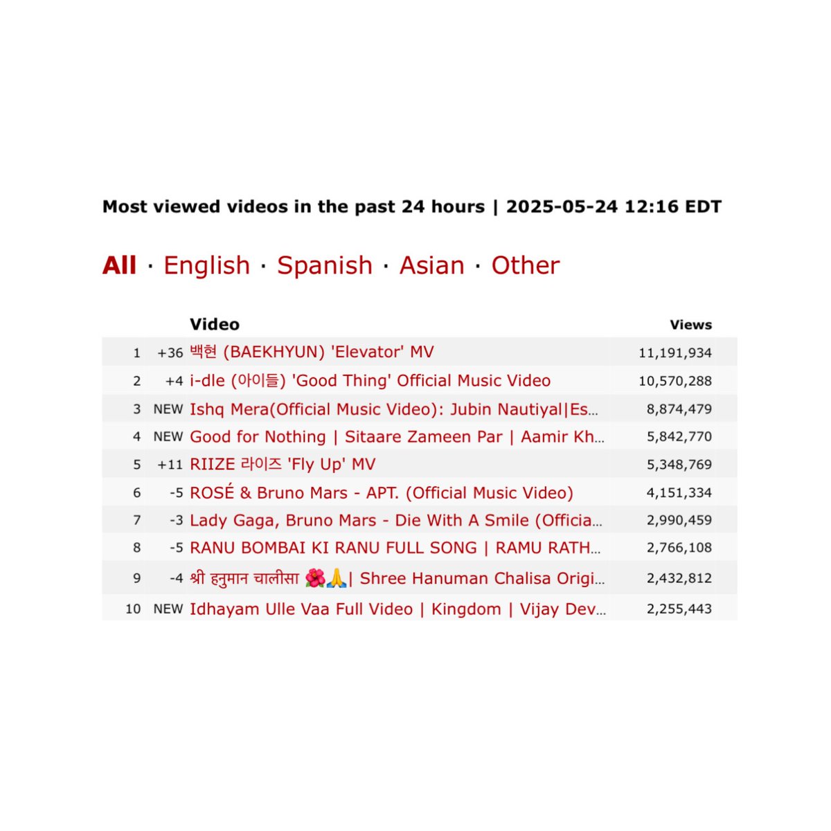 “Elevator” becomes the most viewed video in the past 24 hours on YouTube worldwide.