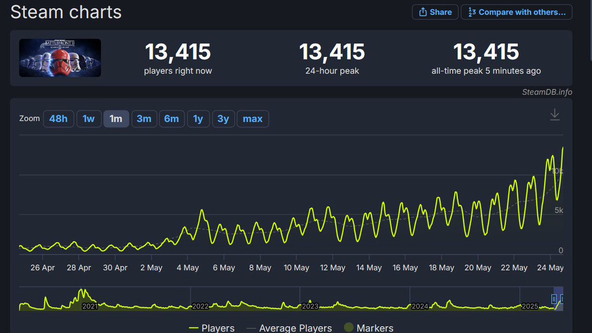 It is not even peak play hours and Battlefront 2 has a new Steam peak player count and climbing, 13k.

Should see a few thousand more people over the next couple of hours!