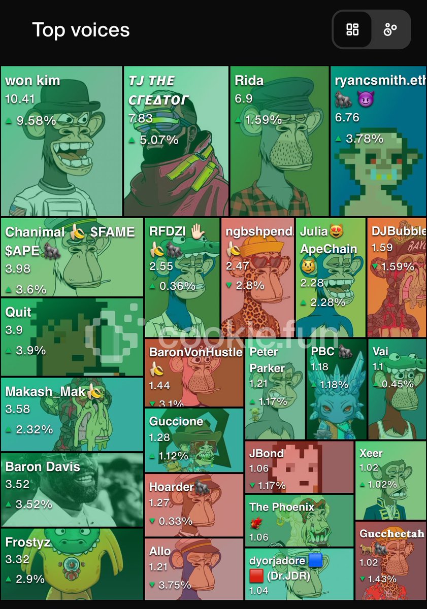 Guccione (@guccione_ape) on Twitter photo Ape Chain gang holding it down, top 25
<a href="/cookiedotfun/">Cookie DAO πͺ</a> πͺ
Slowly getting close to top 10 <a href="/ApeChainHUB/">ApeChainHUB</a> π¦ Ape Chain gang holding it down, top 25
<a href="/cookiedotfun/">Cookie DAO πͺ</a> πͺ
Slowly getting close to top 10 <a href="/ApeChainHUB/">ApeChainHUB</a> π¦