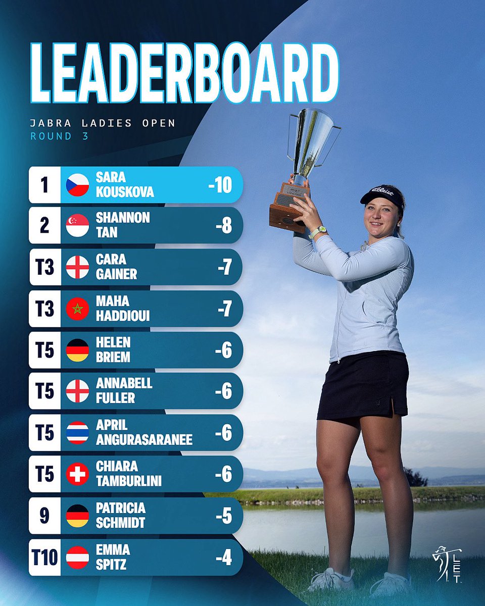 The final standings from France 🇫🇷 

#JabraLadiesOpen