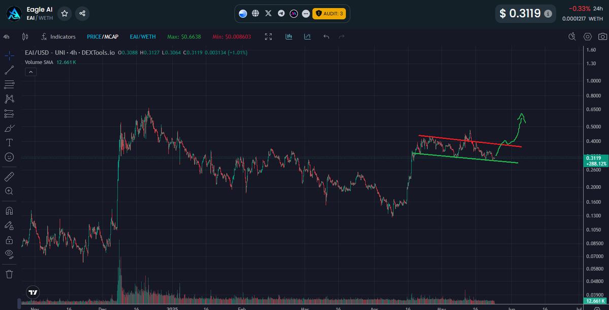 Paddy_stash π°π° (@paddy_stash) on Twitter photo Again, $EAI right here is sitting RIGHT on support! Bottom trendline and ready to bounce...Once it clears this channel it'll be on its way to new ATH's.. <a href="/EagleAILabs/">Eagle AI Labs</a> and the CLAW are about to melt faces.. $1+ coming soon! Again, $EAI right here is sitting RIGHT on support! Bottom trendline and ready to bounce...Once it clears this channel it'll be on its way to new ATH's.. <a href="/EagleAILabs/">Eagle AI Labs</a> and the CLAW are about to melt faces.. $1+ coming soon!