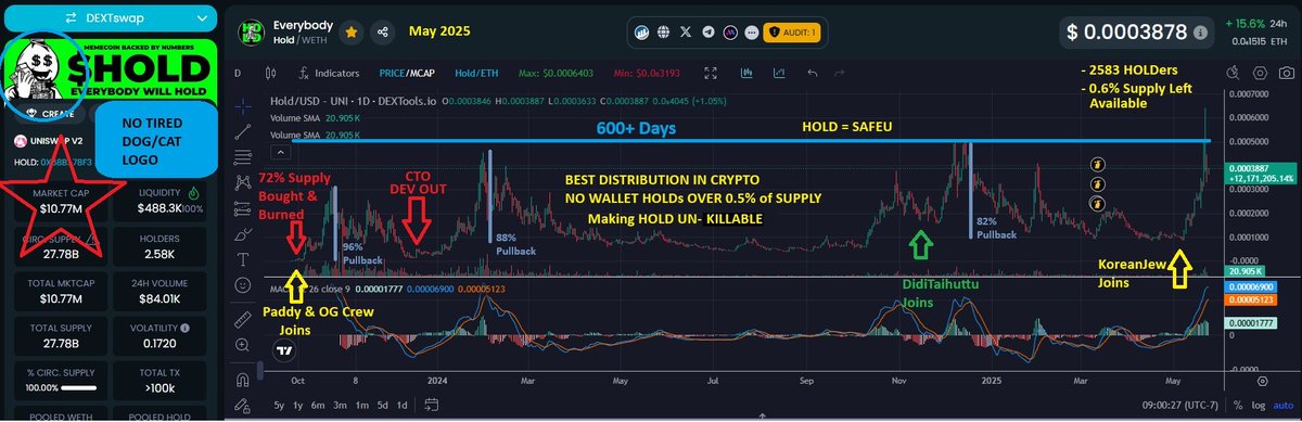 DeepDishCrypto's tweet image. The story of $HOLD has been something that has catapulted this project into legend!

Originally designed to be a fair launch project, they wanted to combat snipers, bad actors and insider trading. In doing so, the Dev accidentally created one of the greatest tokens on ETH!

This…