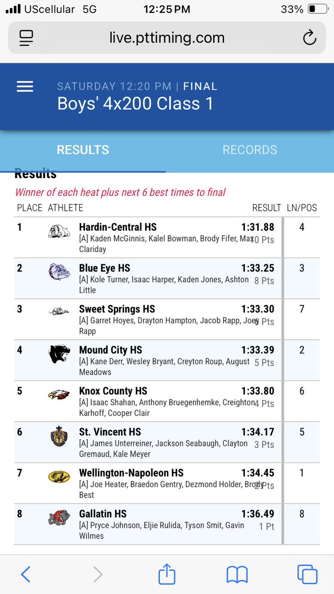 Knox boys 4X2 team of Isaac Shahan, Anthony Bruegenhempke, Creighton Karhoff, and Cooper Clair finish 5th in state!

<a href="/ChrisDuerr/">Chris Duerr</a> <a href="/BreidyTV/">Brendan Reidy</a> <a href="/CaelanMcGeeKTVO/">Caelan McGee KTVO</a> <a href="/LewisClarkConf/">Lewis & Clark Conference</a> <a href="/TroyCarper/">Troy Carper</a> <a href="/sportcat075/">David Sharp</a> <a href="/CoreyStott_KMEM/">Corey Stott</a>