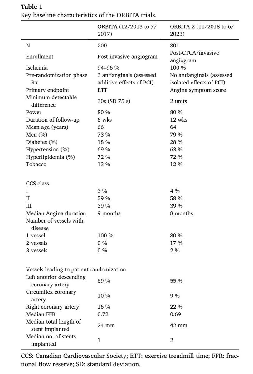 Progress in Cardiovascular Diseases (@pcvdjournal) on Twitter photo Are ORBITA trials practice-changing?
🔗 sciencedirect.com/science/articl…
<a href="/FZores/">Florian Zores</a> <a href="/kaulcsmc/">Sanjay Kaul</a>
<a href="/ElsevierConnect/">Elsevier</a> <a href="/ELS_Cardiology/">Elsevier Cardiology</a>
#CardioTwitter #PCI #ISCHEMIA #CVOutcomes Are ORBITA trials practice-changing?
🔗 sciencedirect.com/science/articl…
<a href="/FZores/">Florian Zores</a> <a href="/kaulcsmc/">Sanjay Kaul</a>
<a href="/ElsevierConnect/">Elsevier</a> <a href="/ELS_Cardiology/">Elsevier Cardiology</a>
#CardioTwitter #PCI #ISCHEMIA #CVOutcomes
