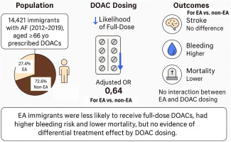 HeartRhythm (@hrs_journal) on Twitter photo East Asian immigration and direct oral anticoagulant dosing for atrial fibrillation: A population-based cohort study
<a href="/husam247/">Husam Abdel-Qadir</a>
heartrhythmjournal.com/article/S1547-… East Asian immigration and direct oral anticoagulant dosing for atrial fibrillation: A population-based cohort study
<a href="/husam247/">Husam Abdel-Qadir</a>
heartrhythmjournal.com/article/S1547-…