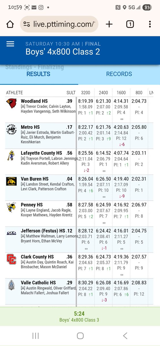 bluejaystrack's tweet image. Boys 4x800 team takes 6th place and breaks the school record! Great job gentlemen!!
@R7Activities