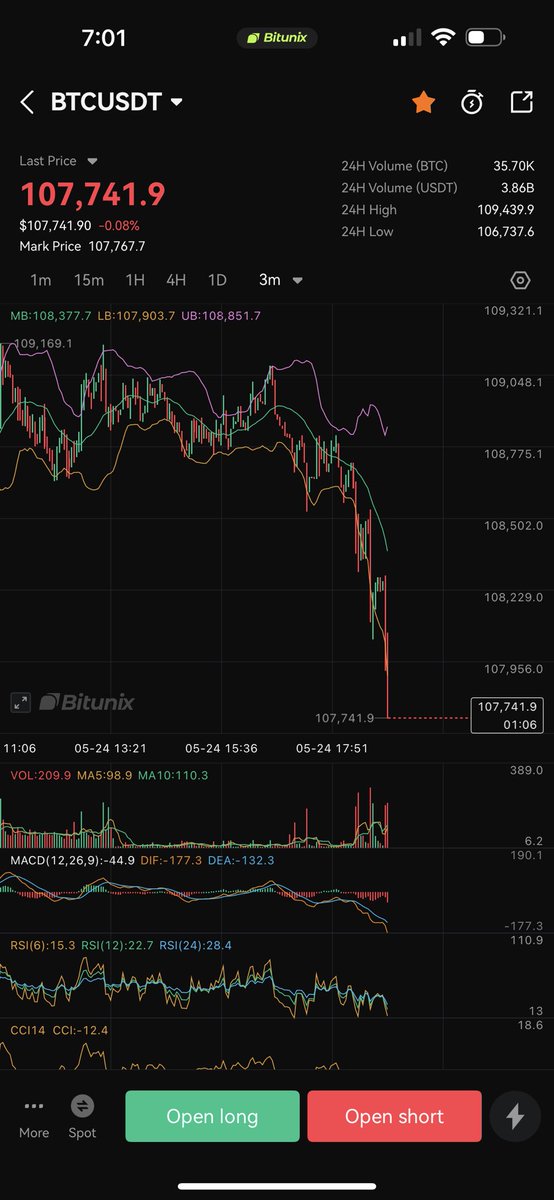 Are we in a #shakeout
$BTC