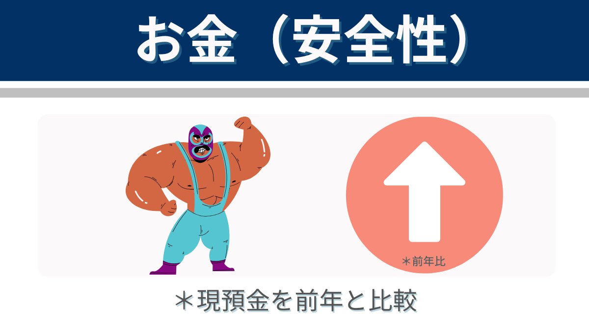 サクッとわかる、1分で決算分析🧐
復活のSONY⤴️
金融をスピンオフし、ゲーム・半導体に集中！

ソニーグループ 決算分析（2025年3月期）
✅ 成長性（売上）
売上高は前年13.0兆円→今期12.96兆円と微減（▲0.5%）
金融事業を除くと +6.9%