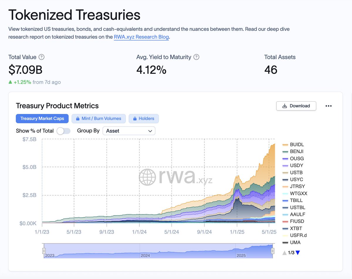🚨 BREAKING: Tokenized Treasurys superano i 7 miliardi di dollari, con BlackRock in testa a quasi 3 miliardi: segnale di crescente interesse istituzionale per gli asset onchain.