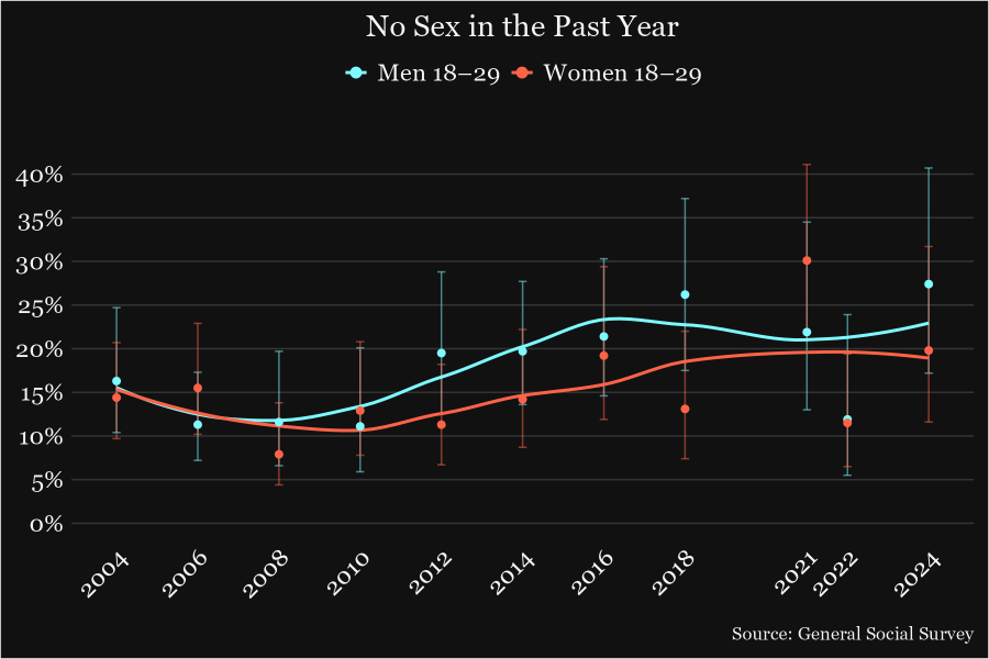 Another update to the GSS sexlessness graph has arrived with the release of the 2024 survey data.