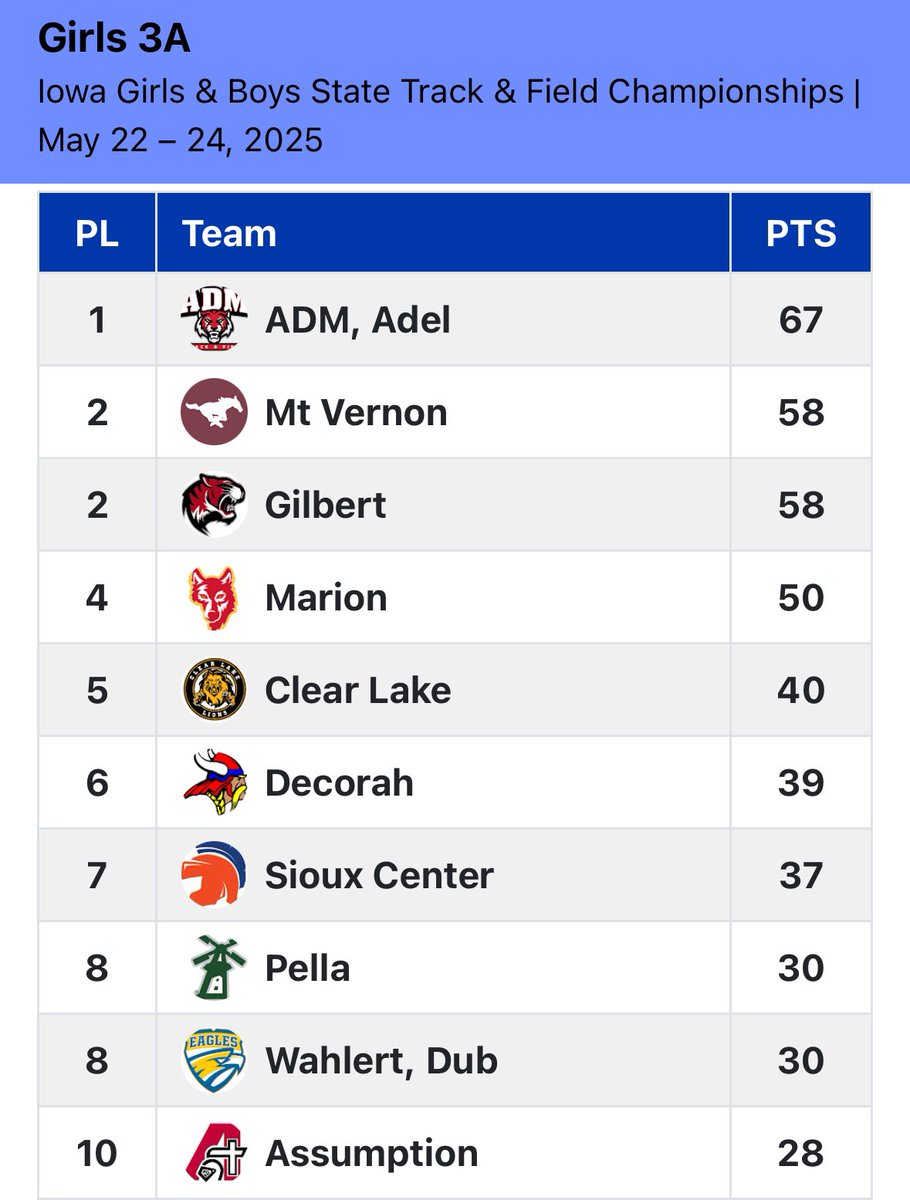 Pella Cross Country (@pelladutchxc) on Twitter photo Girls 4x400 π₯
π¨ School Record π¨
<a href="/xzono/">Andrew Schneider</a> cartwheel witnessed
Team finishes in 8th place with 30 points!
<a href="/PellaActivities/">Pella Activities</a> <a href="/PHSdutchtrack/">Pella Girls T&F</a> Girls 4x400 π₯
π¨ School Record π¨
<a href="/xzono/">Andrew Schneider</a> cartwheel witnessed
Team finishes in 8th place with 30 points!
<a href="/PellaActivities/">Pella Activities</a> <a href="/PHSdutchtrack/">Pella Girls T&F</a>