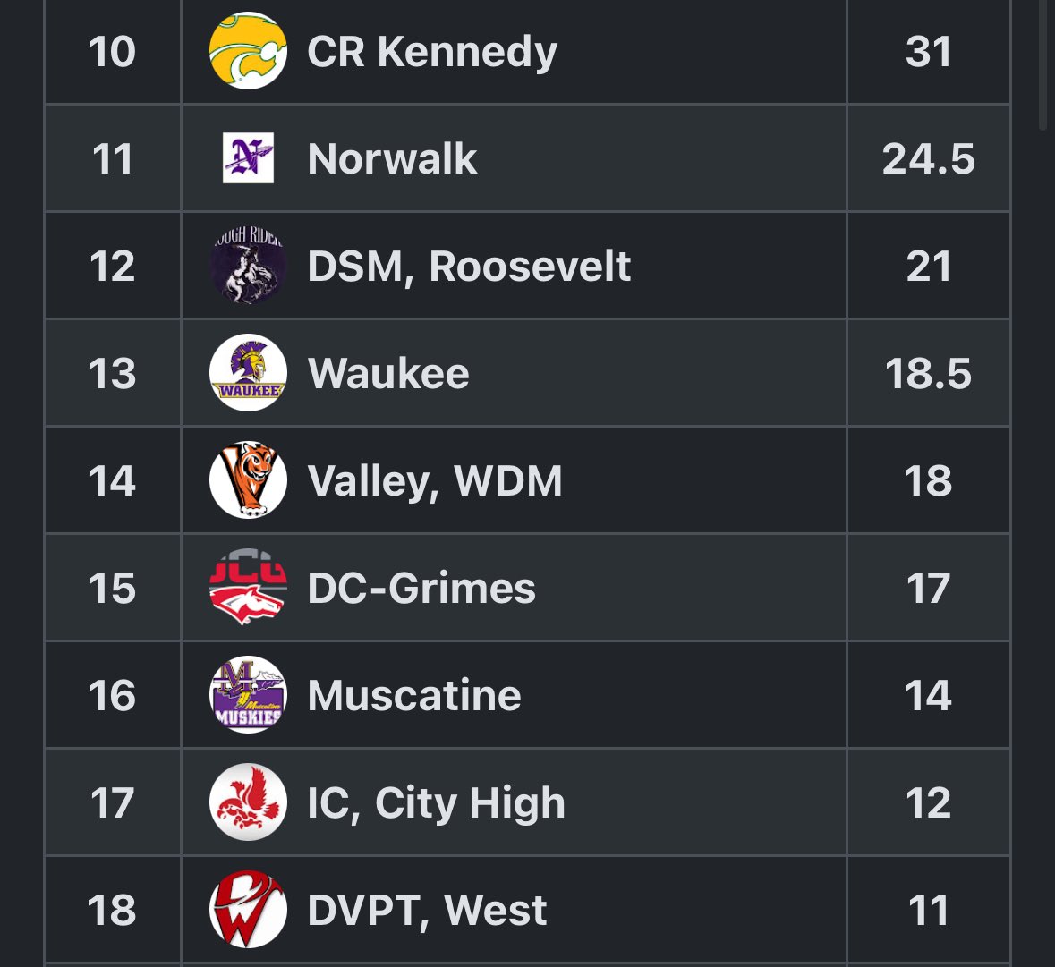 𝓣𝓮𝓪𝓶 𝓢𝓬𝓸𝓻𝓮𝓼 🐴

The Mustangs will finish the season in 15th place scoring 17 points! The best finish by the team since entering Class 4A!