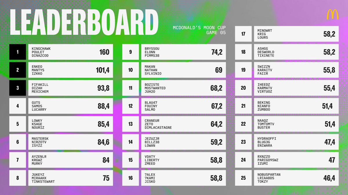 Top 3 500 each on 10000€ TOURNOI MOON CUP BY MCDONALD'S x BRUNO <a href="/ZaaKK_/">ZaaKK</a> un grand merci  with <a href="/Fifakill_/">VSN Fifakill</a> <a href="/sid_ichem/">mexichem</a>