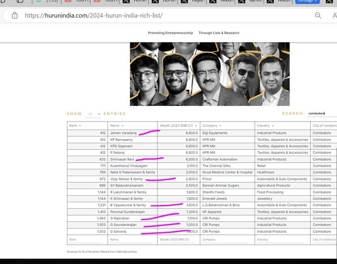mentalkvg68188's tweet photo. @VelsS284651 @gemsofbabus_ out of top 18 rich in coimbatore ..10 are telugu..😂😂🤣🤣despite they are minority population in TN https://t.co/VhyAOg1bNN