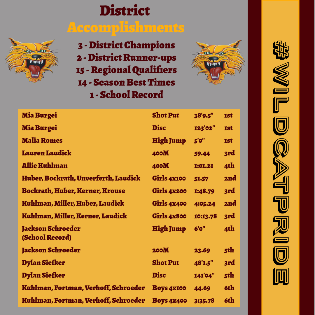 WildcatTFXC's tweet image. Proud of how our athletes carried themselves, stepped up in big moments, and competed all day long. This meet had 20 schools and was as tough a district as they come. 9 girls events and 6 boys events moved on! That is a huge number. #WildcatPride #NotDoneYet #OneMoreWeek