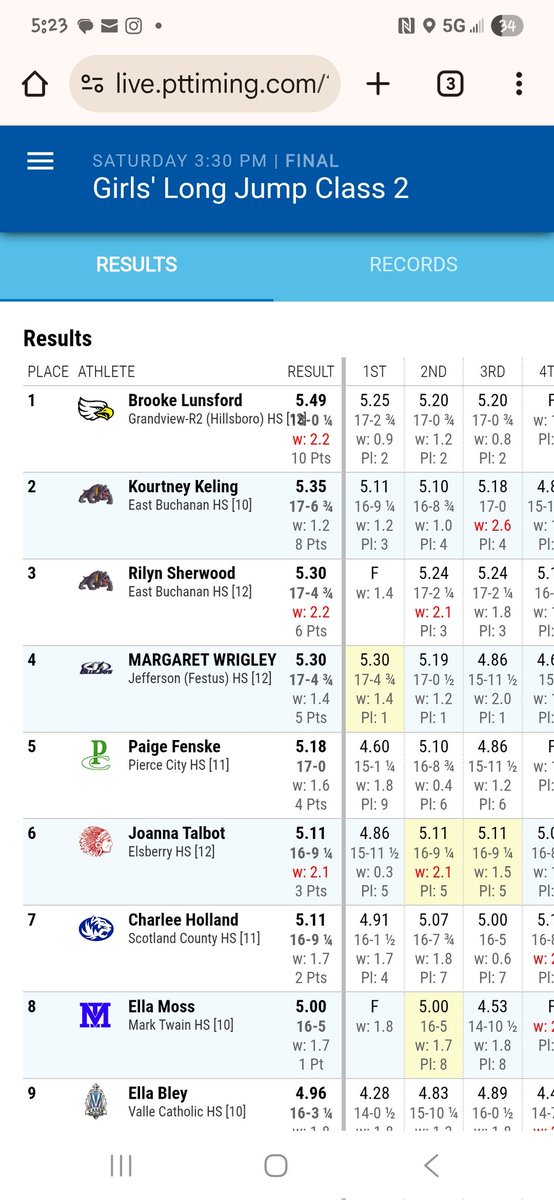 JHS Blue Jays Track and Field (@bluejaystrack) on Twitter photo Maggie Wrigley ends her high school career with a solid 4th place finish in the long jump! Great job Mags!!
<a href="/R7Activities/">R7 Activities</a> Maggie Wrigley ends her high school career with a solid 4th place finish in the long jump! Great job Mags!!
<a href="/R7Activities/">R7 Activities</a>