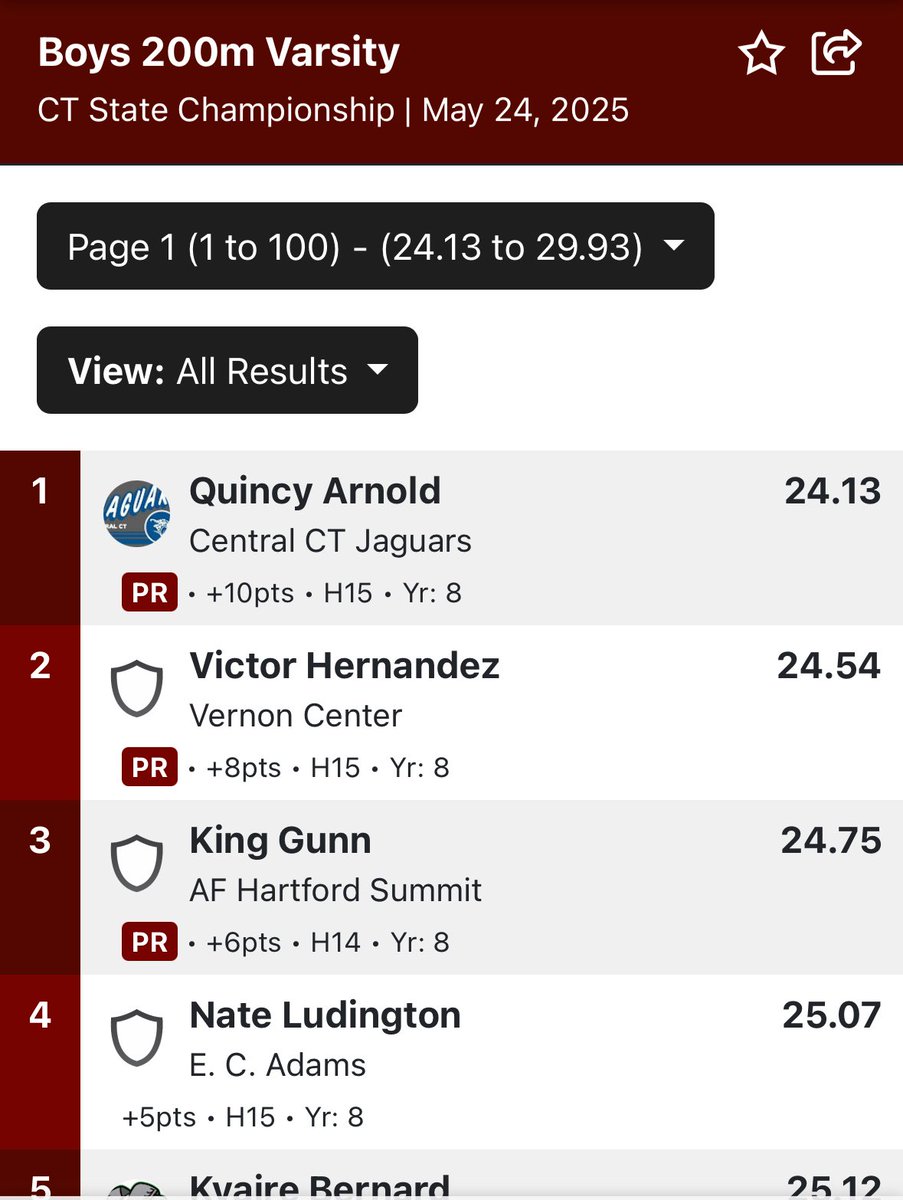 Quincy Arnold (@quincykarnold) on Twitter photo The Champ is here! 200m middle school state champ! 24.13! <a href="/BoarsSpeed/">Tooch Speed</a> <a href="/coach_spinnato/">Coach Spinnato</a> <a href="/CRHFootball/">Choate Rosemary Hall Football ๐</a> The Champ is here! 200m middle school state champ! 24.13! <a href="/BoarsSpeed/">Tooch Speed</a> <a href="/coach_spinnato/">Coach Spinnato</a> <a href="/CRHFootball/">Choate Rosemary Hall Football ๐</a>