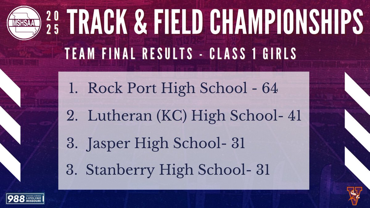 Final Team Results for Class 1! Congratulations to all the participating athletes!