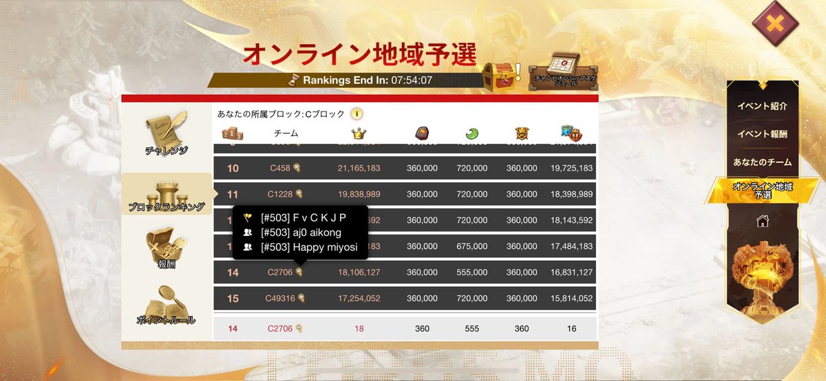 目標の20位以内達成(´つヮ⊂)ｳｵｫ