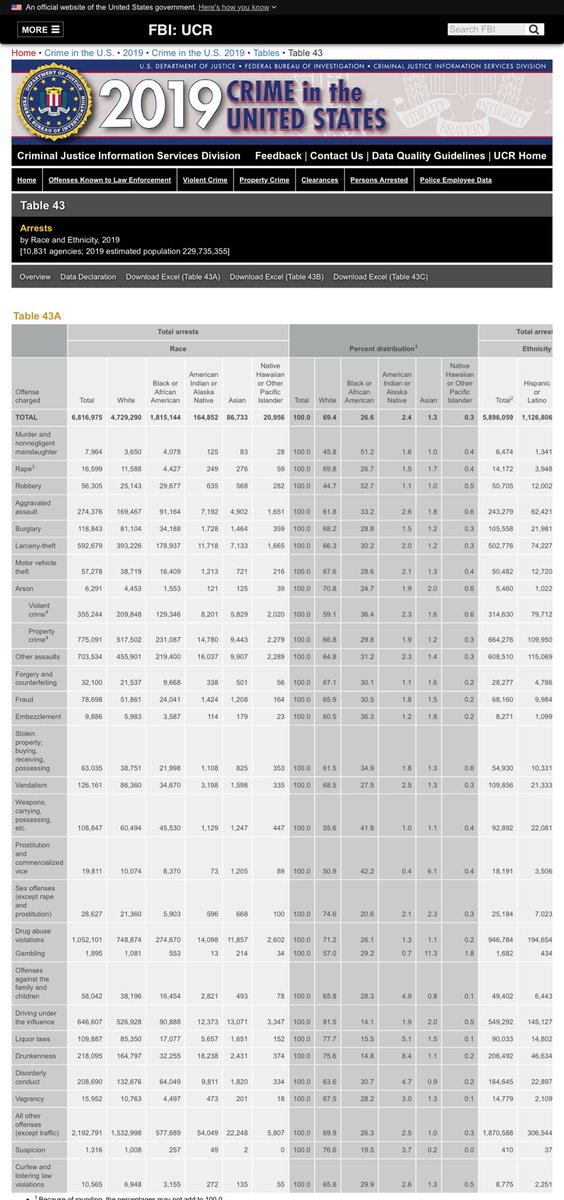 IanMalcolm84's tweet photo. Of the FBI’s 29 categories of crime, whites only overrepresent blacks in 3

🔴 DUI
🔴 Drunkenness
🔴 Liquor laws

In other words, in ~90% of all crimes, blacks are overrepresented

To deny this reality, is to be, inherently, illogical or a liar https://t.co/tSL8zRvwZG