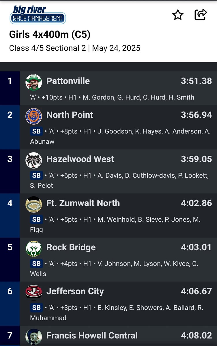 NPGrizzliesTF's tweet photo. Congrats to the girls 4x400 (J. Goodson, K. Hayes, A. Anderson, A. Abunaw) on their 2nd place finish at Sectionals. 
#StateQualifier #TicketPunched
🎟  👊 | 🐻 ⬇️ https://t.co/PlL3hffWAy