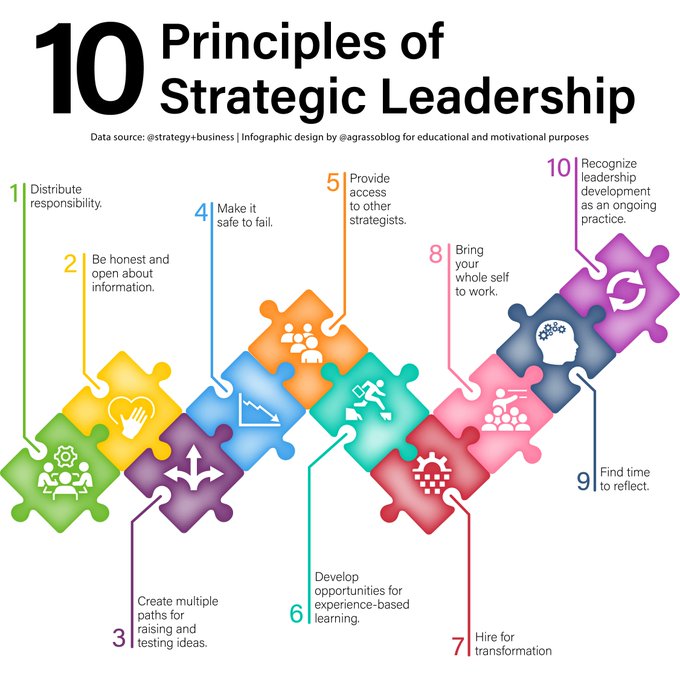 Here are ten principles of strategic leadership which can be useful during your business path.

Infographic rt @lindagrass0 #Strategy #Leadership #Business