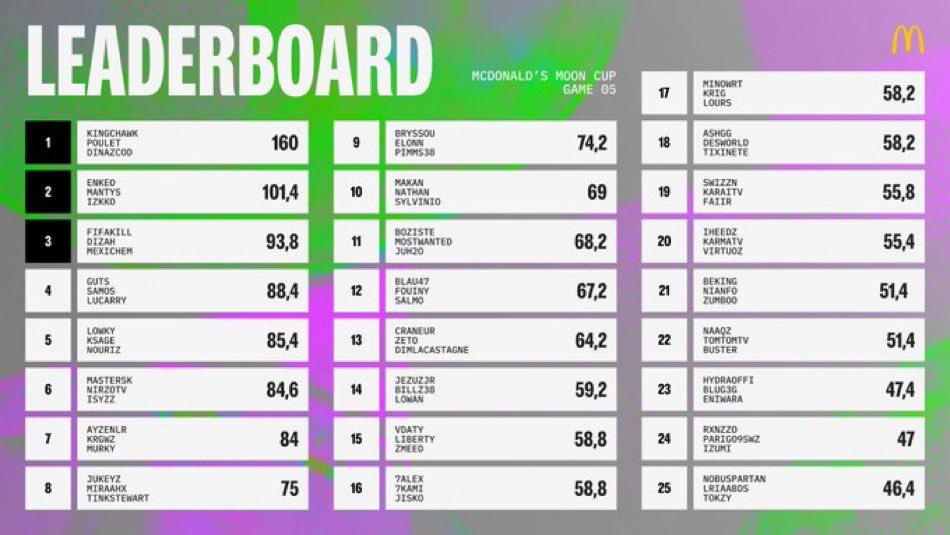 Top 7 MOON CUP <a href="/ZaaKK_/">ZaaKK</a> x Mcdonald's w/<a href="/AyzenLr/">𝕬𝖞𝖟𝖊𝖓</a> &amp; <a href="/KRGwz_/">KRG</a> 
Frustré du résultat mais beaucoup de plaisir !