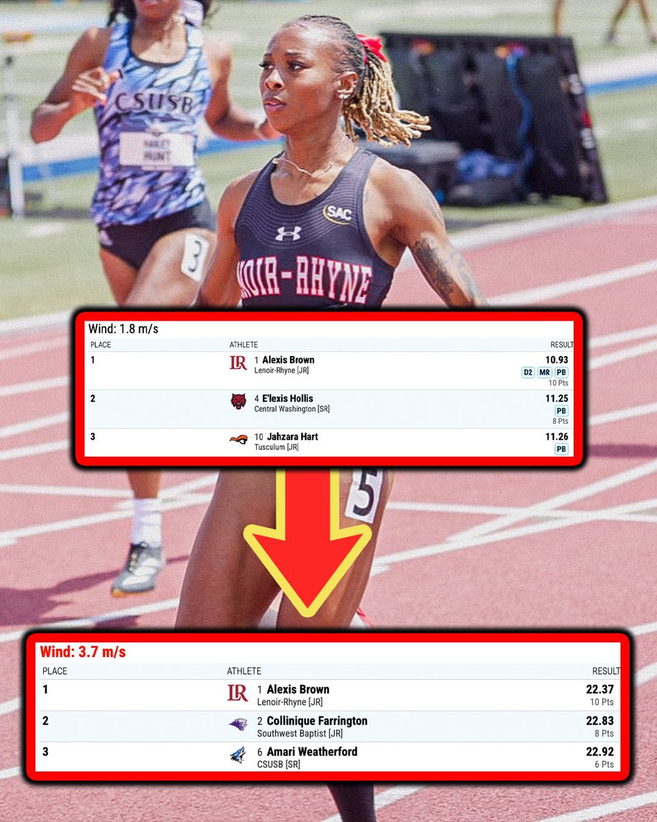 Travis Miller (@travismillerx13) on Twitter photo After her 10.93 NCAA DII 100m record, Alexis Brown doubles back to win the DII 200m title in 22.37!
(๐ท: <a href="/LRbears/">Lenoir-Rhyne Bears</a>) After her 10.93 NCAA DII 100m record, Alexis Brown doubles back to win the DII 200m title in 22.37!
(๐ท: <a href="/LRbears/">Lenoir-Rhyne Bears</a>)