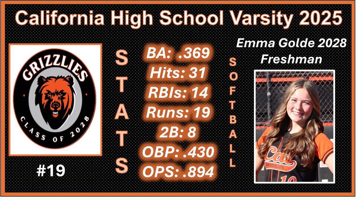 HS season ended in the QFs.  What fun season.  My stats below. <a href="/UniversalTatro/">Universal Bay Area-Tatro 18U Gold</a>  <a href="/UKCoachLawson/">Rachel Lawson</a> <a href="/coachcbartlett/">Megan C Bartlett</a> <a href="/ScoutUrecruit/">ScoutU college recruiting</a> <a href="/SBRRetweets/">Softball Recruiting Reposts</a> <a href="/DirectRecruits/">Direct Recruits</a> <a href="/CoastRecruits/">Coast 2 Coast Recruits</a> <a href="/BTelesco2/">Brandon Telesco</a>  <a href="/hailey_decker_/">Hailey Decker</a> <a href="/jtgasso/">JT Gasso</a> <a href="/Coach_AndreaB/">Andrea Bombace</a> <a href="/Coach_Alameda/">Lonni Alameda</a> <a href="/VTechSBcoach/">Pete</a>  <a href="/KarenWeekly/">Karen Weekly</a> <a href="/PGFnetwork/">PGF</a>