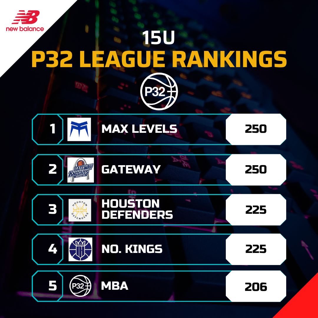 P32 League (@p32league) on Twitter photo Top 5 P32 15-17u Power Rankings!!
One more stop before July! ☀️🏖️🏖️
Let’s see who moves ⬆️& Who moves ⬇️.
🏖️DAYTONA 🏖️ONE WEEK AWAY!!
Full Power rankings release after 🏖️🏖️
<a href="/HoopHabitsMN/">HoopHabitsTraining</a>
<a href="/maxlevelselite/">MAX LEVELS ELITE -P32</a>
<a href="/GatewayBBall/">Gateway - Knights Basketball Club</a>
<a href="/TeamBreakdown/">Team Breakdown</a>
<a href="/HoopCityBC/">Hoop City Basketball Club</a>
<a href="/WIPlaymakers/">Wisconsin Playmakers</a> Top 5 P32 15-17u Power Rankings!!
One more stop before July! ☀️🏖️🏖️
Let’s see who moves ⬆️& Who moves ⬇️.
🏖️DAYTONA 🏖️ONE WEEK AWAY!!
Full Power rankings release after 🏖️🏖️
<a href="/HoopHabitsMN/">HoopHabitsTraining</a>
<a href="/maxlevelselite/">MAX LEVELS ELITE -P32</a>
<a href="/GatewayBBall/">Gateway - Knights Basketball Club</a>
<a href="/TeamBreakdown/">Team Breakdown</a>
<a href="/HoopCityBC/">Hoop City Basketball Club</a>
<a href="/WIPlaymakers/">Wisconsin Playmakers</a>