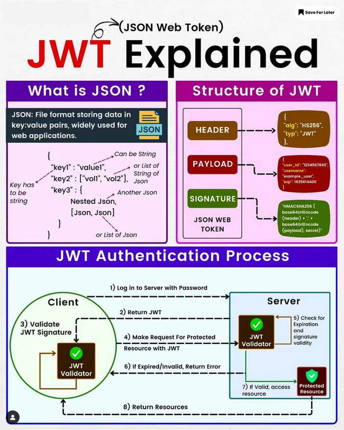JWT Explained !