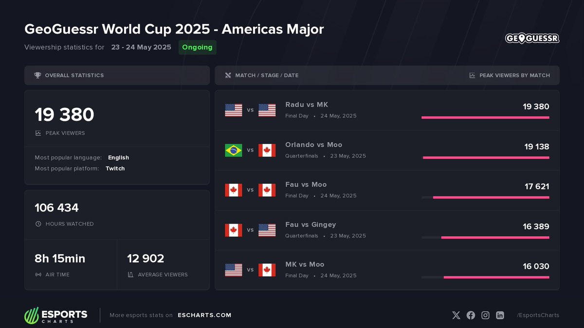 19.3K Peak Viewers on <a href="/geoguessr/">GeoGuessr</a>  World Cup 2025 - Americas Major.
<a href="/ItsRaduC/">RC</a> vs MK most popular match of the event. <a href="/GeoGuessrWC/">GeoGuessr Esports</a> 

More stats of the event 👇
escharts.com/tournaments/ge…