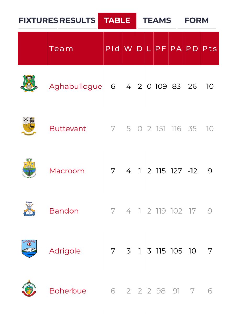 Bandon GAA Adult Team Result 

McCarthy Insurance Football League
Adrigole 0-12
Bandon 1-14

Great result our lads playing away today. Bandon now move up the league table, only 1 pt off league leaders.

Bandon is proudly sponsored by <a href="/AbpFoods/">ABP Foods</a> 

<a href="/carberygaa/">Carbery GAA 💯</a> <a href="/OfficialCorkGAA/">Cork GAA</a>