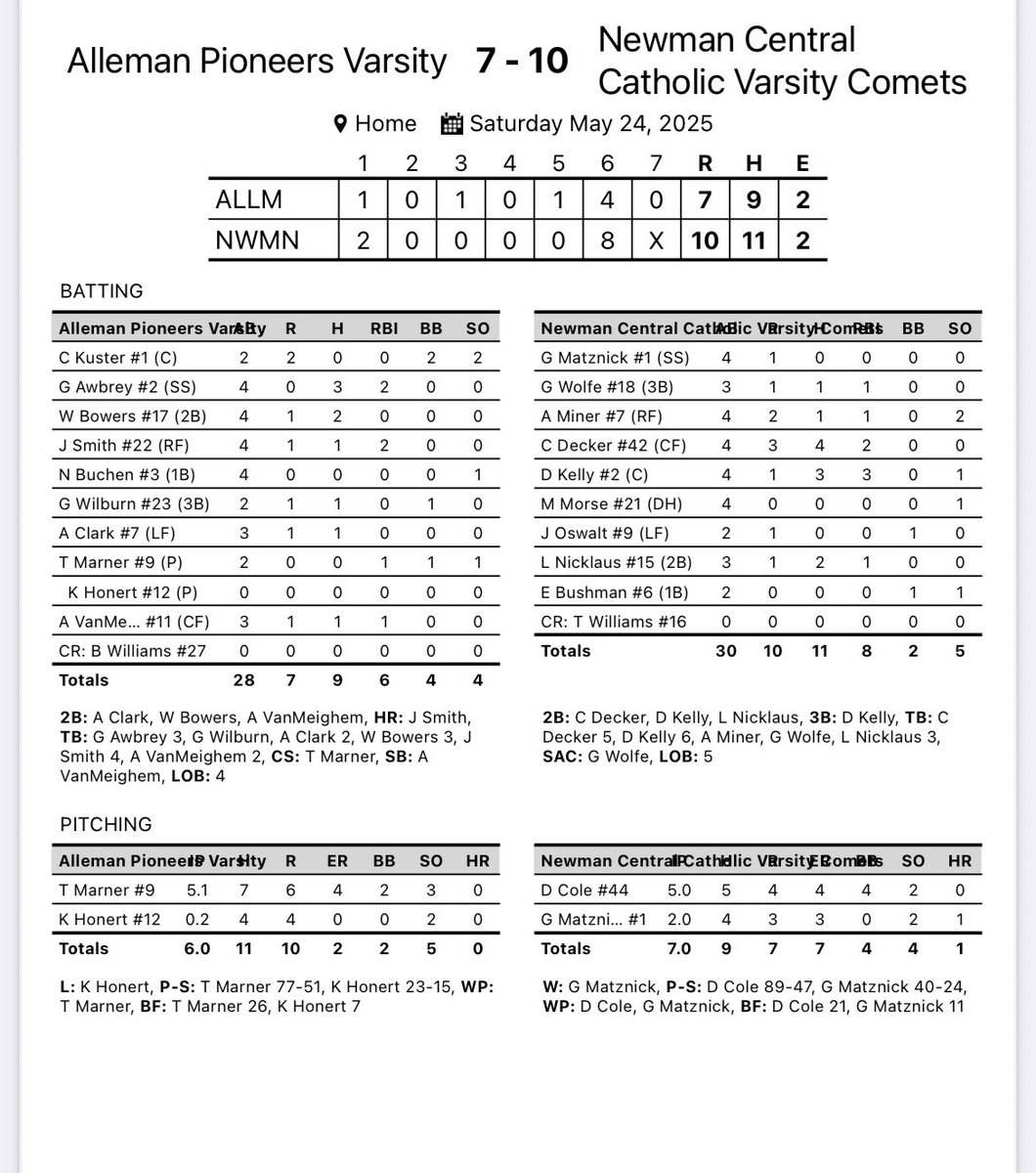 Comets win 5th Regional in a row! How about that 6th inning! ⁦<a href="/NewmanCCHS/">Newman Catholic</a>⁩ ⁦<a href="/PrepBaseballIL/">Prep Baseball Illinois</a>⁩ ⁦<a href="/rivercountrysam/">Sam Ramirez</a>⁩