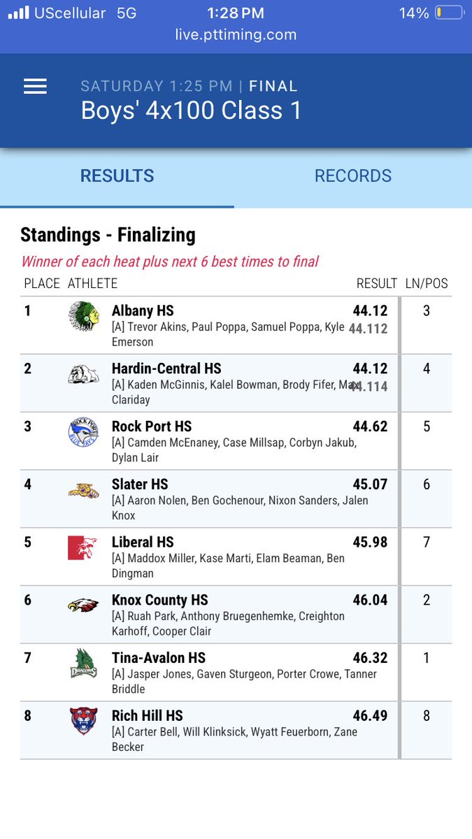 Boys 4X1 takes home 6th place in state! Team is made up of Ruah Park, Anthony Bruegenhempke, Creighton Karhoff, and Cooper Clair.

<a href="/ChrisDuerr/">Chris Duerr</a> <a href="/BreidyTV/">Brendan Reidy</a> <a href="/CoreyStott_KMEM/">Corey Stott</a> <a href="/sportcat075/">David Sharp</a> <a href="/LewisClarkConf/">Lewis & Clark Conference</a> <a href="/CaelanMcGeeKTVO/">Caelan McGee KTVO</a> <a href="/TroyCarper/">Troy Carper</a>